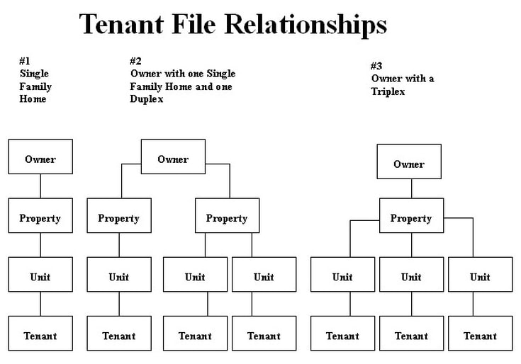 Tenant File Basic Concepts